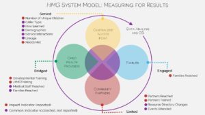 HMG System Model: Measuring for Results